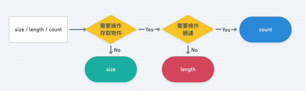 How to choose length, count and size